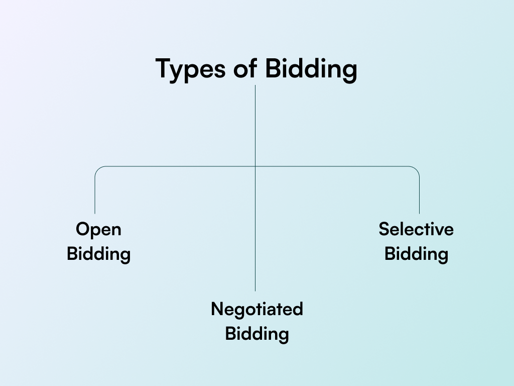 Types of Bidding in Construction