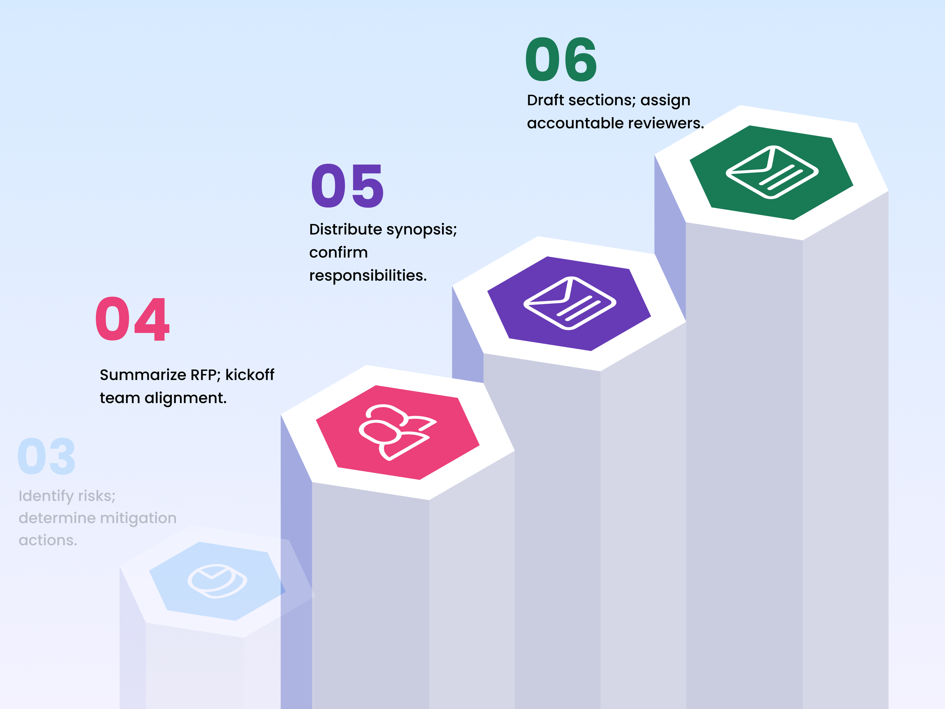 Create synopses of Construction RFPs